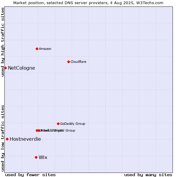 Market position of Wix vs. Hostneverdie vs. NetCologne