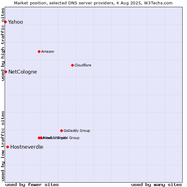Market position of Hostneverdie vs. NetCologne vs. Yahoo