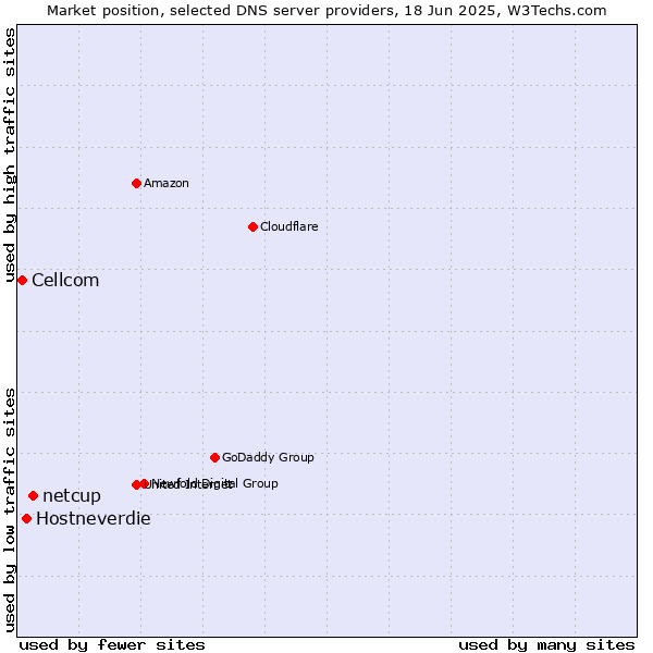 Market position of netcup vs. Hostneverdie vs. Cellcom