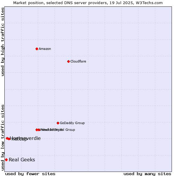 Market position of netcup vs. Hostneverdie vs. Real Geeks