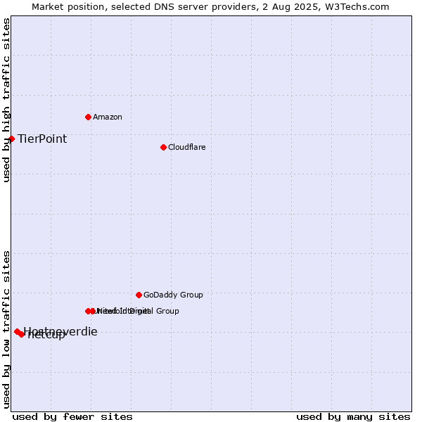 Market position of netcup vs. Hostneverdie vs. TierPoint