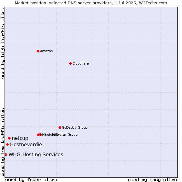 Market position of netcup vs. Hostneverdie vs. WHG Hosting Services