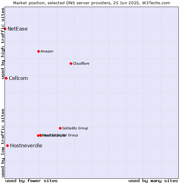 Market position of Hostneverdie vs. Cellcom vs. NetEase