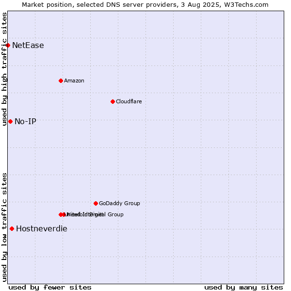 Market position of Hostneverdie vs. No-IP vs. NetEase