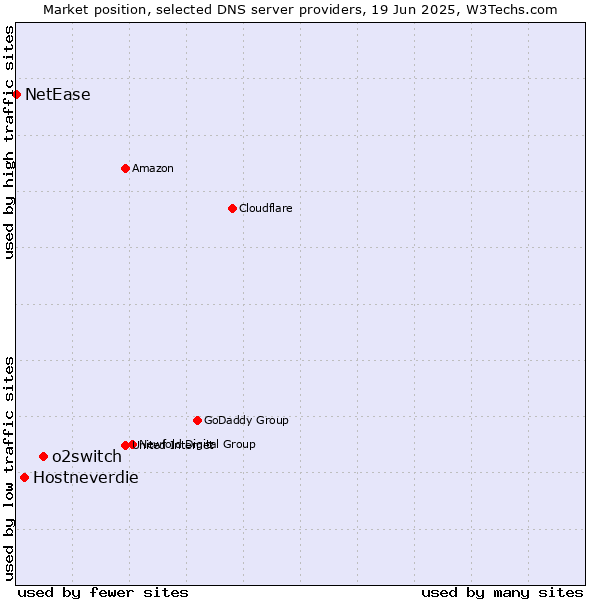 Market position of o2switch vs. Hostneverdie vs. NetEase