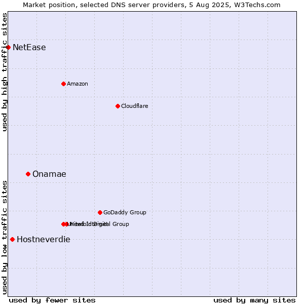 Market position of Onamae vs. Hostneverdie vs. NetEase