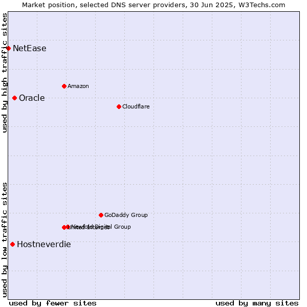 Market position of Oracle vs. Hostneverdie vs. NetEase