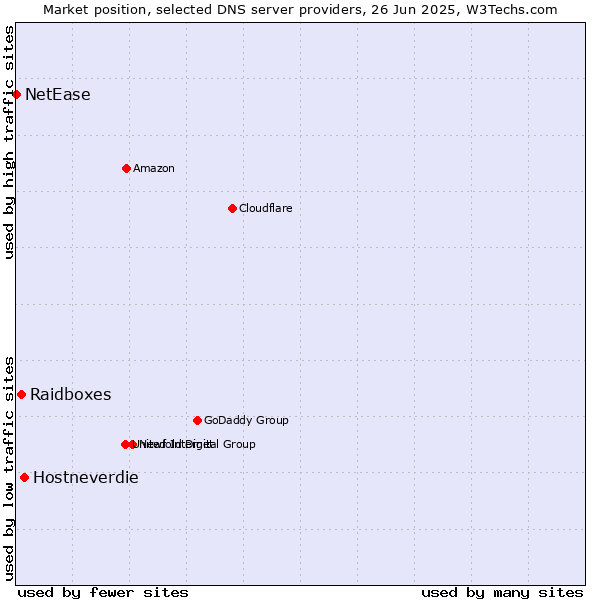 Market position of Hostneverdie vs. Raidboxes vs. NetEase