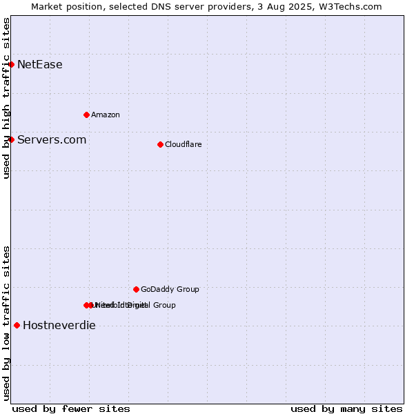 Market position of Hostneverdie vs. Servers.com vs. NetEase