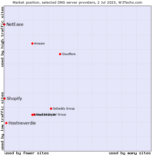 Market position of Hostneverdie vs. Shopify vs. NetEase