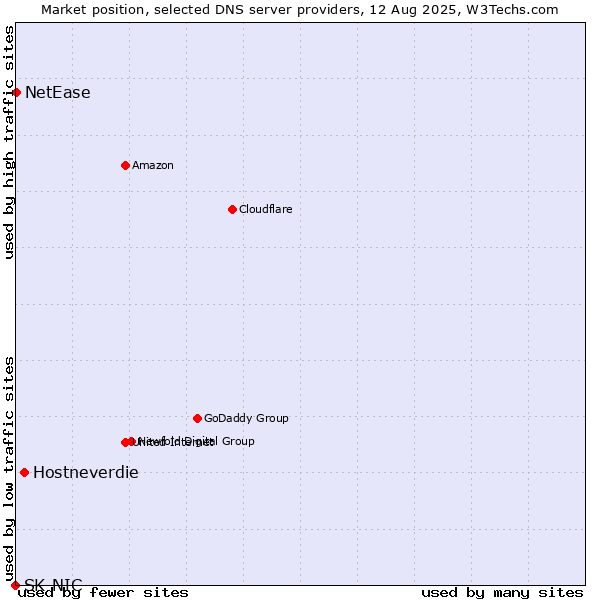 Market position of Hostneverdie vs. NetEase vs. SK-NIC