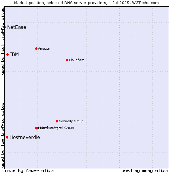 Market position of IBM vs. Hostneverdie vs. NetEase