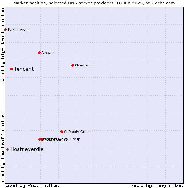 Market position of Tencent vs. Hostneverdie vs. NetEase