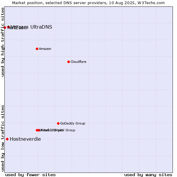 Market position of Vercara UltraDNS vs. Hostneverdie vs. NetEase