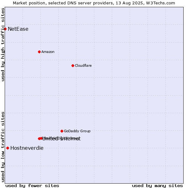 Market position of United Internet vs. Hostneverdie vs. NetEase