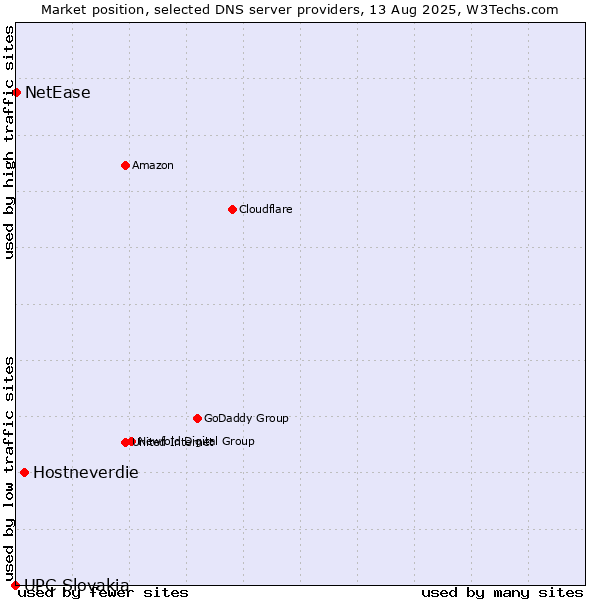 Market position of Hostneverdie vs. NetEase vs. UPC Slovakia