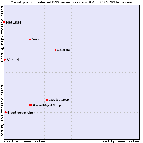 Market position of Hostneverdie vs. Viettel vs. NetEase