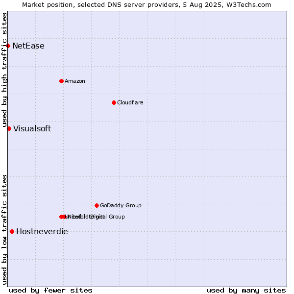 Market position of Hostneverdie vs. Visualsoft vs. NetEase