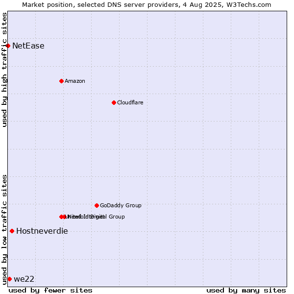 Market position of Hostneverdie vs. we22 vs. NetEase