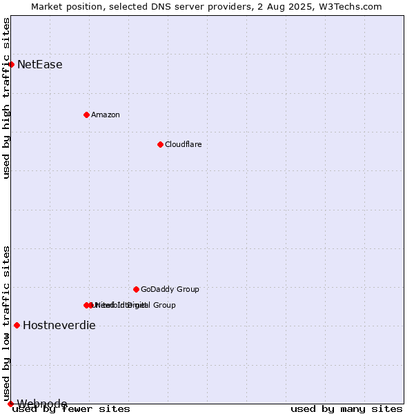 Market position of Hostneverdie vs. NetEase vs. Webnode