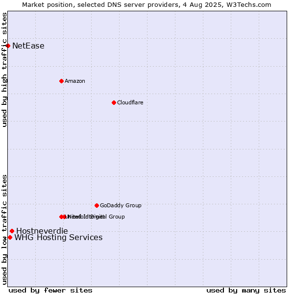 Market position of Hostneverdie vs. WHG Hosting Services vs. NetEase