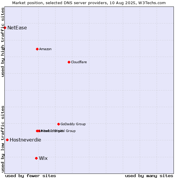 Market position of Wix vs. Hostneverdie vs. NetEase