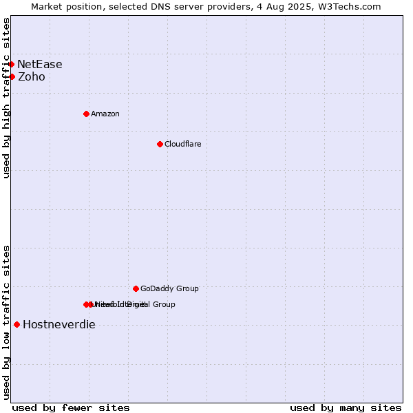 Market position of Hostneverdie vs. Zoho vs. NetEase