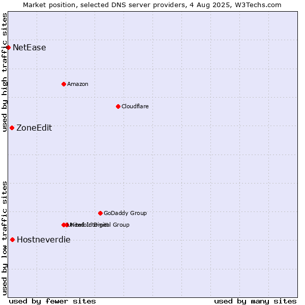 Market position of Hostneverdie vs. ZoneEdit vs. NetEase