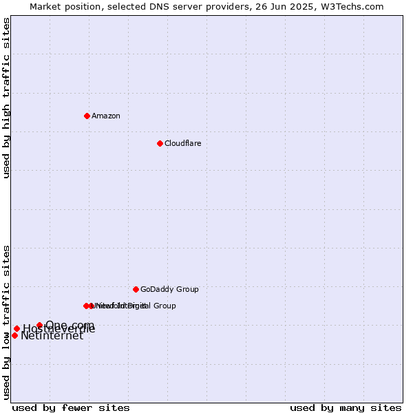 Market position of One.com vs. Hostneverdie vs. Netinternet