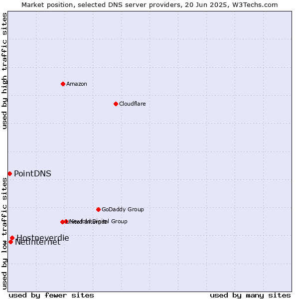 Market position of Hostneverdie vs. Netinternet vs. PointDNS