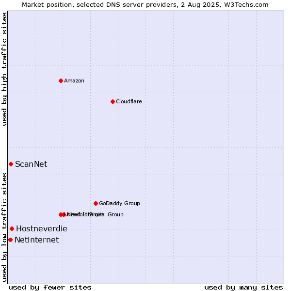 Market position of Hostneverdie vs. ScanNet vs. Netinternet