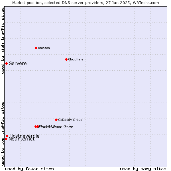 Market position of Hostneverdie vs. Serverel vs. Netinternet