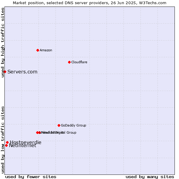 Market position of Hostneverdie vs. Netinternet vs. Servers.com