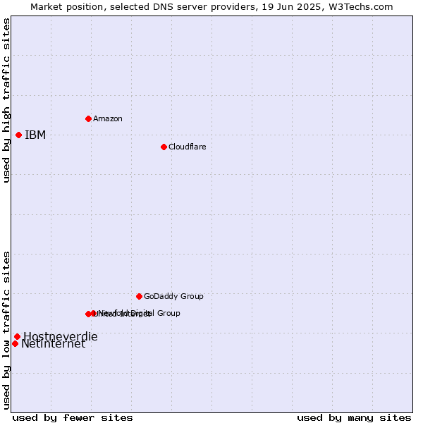 Market position of IBM vs. Hostneverdie vs. Netinternet