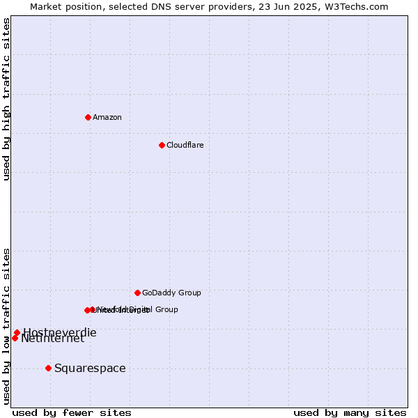 Market position of Squarespace vs. Hostneverdie vs. Netinternet