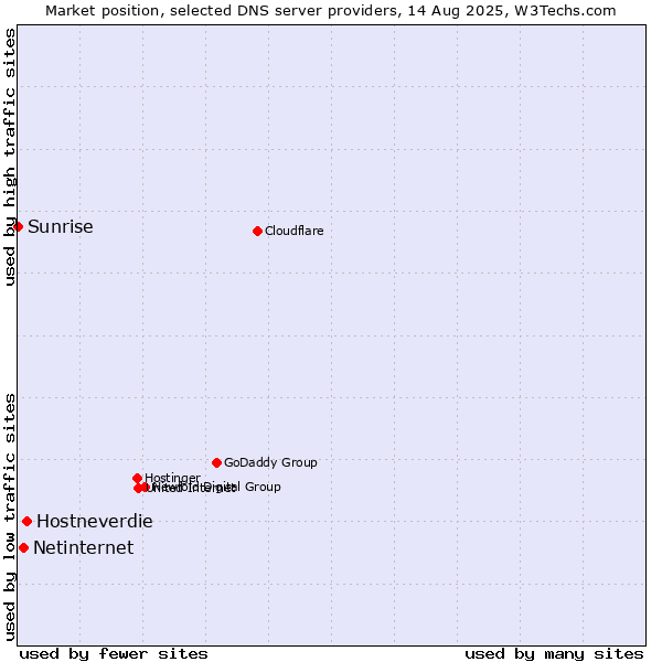 Market position of Hostneverdie vs. Netinternet vs. Sunrise