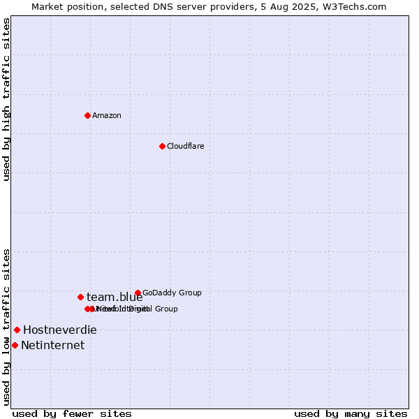 Market position of team.blue vs. Hostneverdie vs. Netinternet