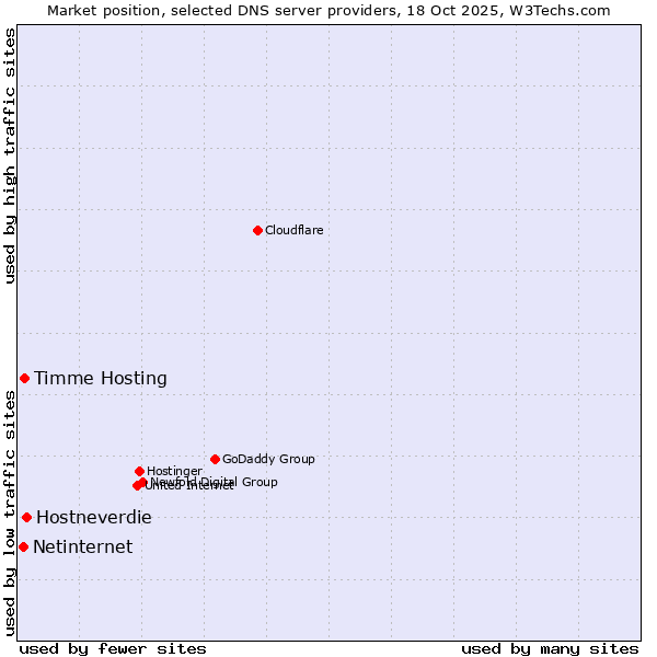Market position of Hostneverdie vs. Timme Hosting vs. Netinternet