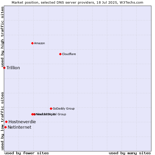 Market position of Hostneverdie vs. Netinternet vs. Trillion