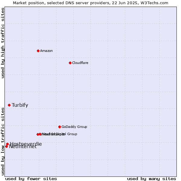 Market position of Turbify vs. Hostneverdie vs. Netinternet
