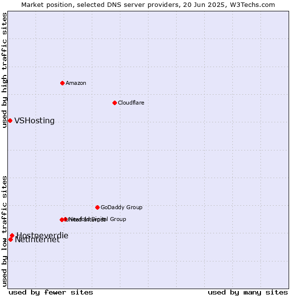 Market position of Hostneverdie vs. Netinternet vs. VSHosting