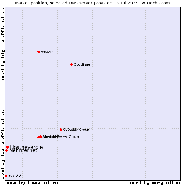 Market position of Hostneverdie vs. Netinternet vs. we22
