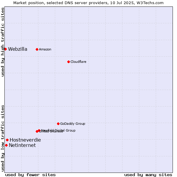 Market position of Hostneverdie vs. Netinternet vs. Webzilla