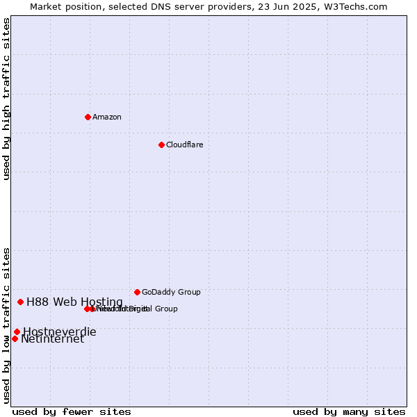 Market position of H88 Web Hosting vs. Hostneverdie vs. Netinternet