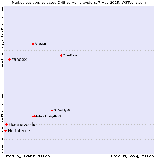 Market position of Yandex vs. Hostneverdie vs. Netinternet