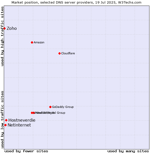 Market position of Hostneverdie vs. Netinternet vs. Zoho