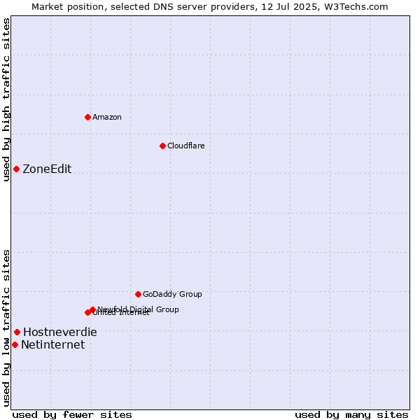 Market position of Hostneverdie vs. ZoneEdit vs. Netinternet