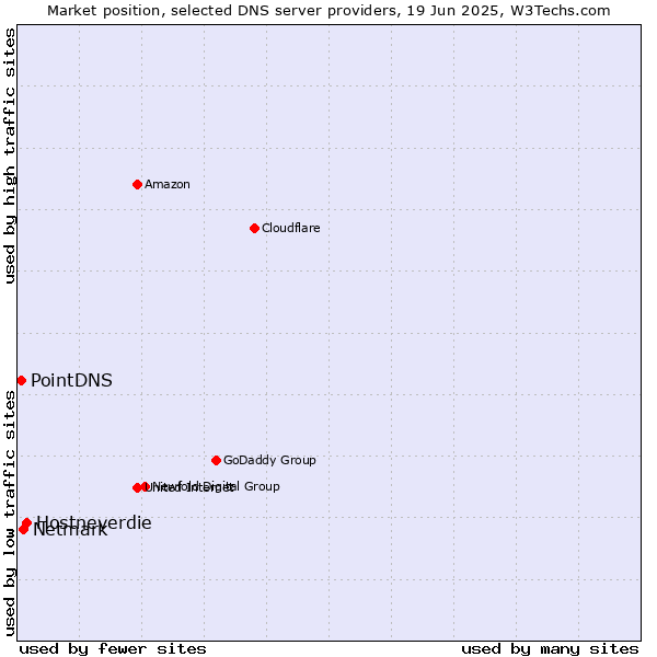 Market position of Hostneverdie vs. Netmark vs. PointDNS