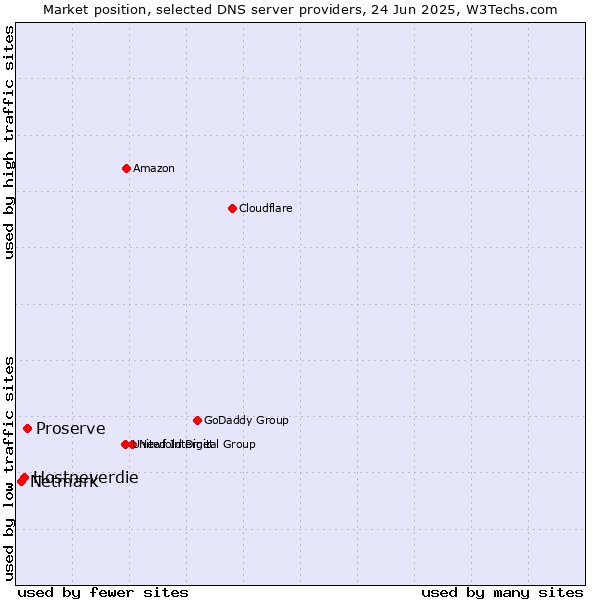 Market position of Proserve vs. Hostneverdie vs. Netmark