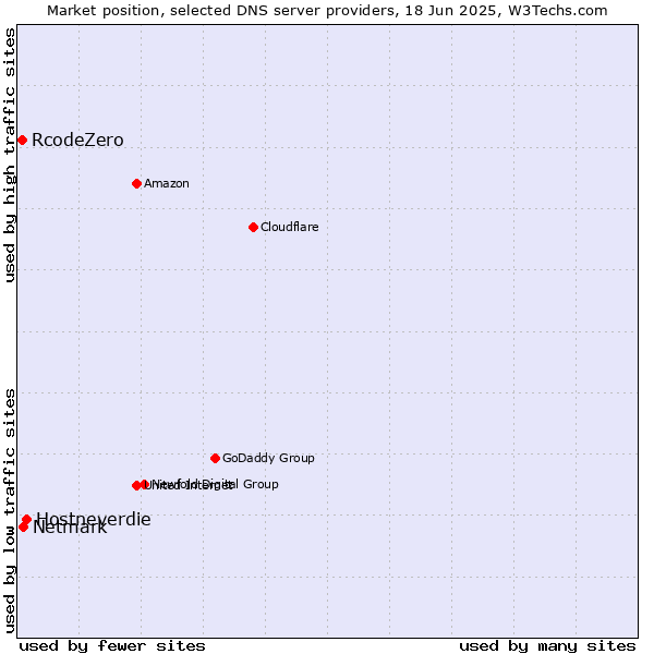 Market position of Hostneverdie vs. Netmark vs. RcodeZero